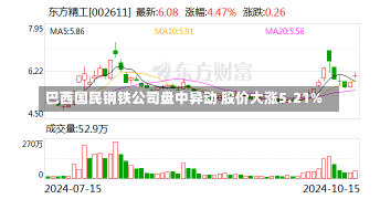 巴西国民钢铁公司盘中异动 股价大涨5.21%-第1张图片-多讯网