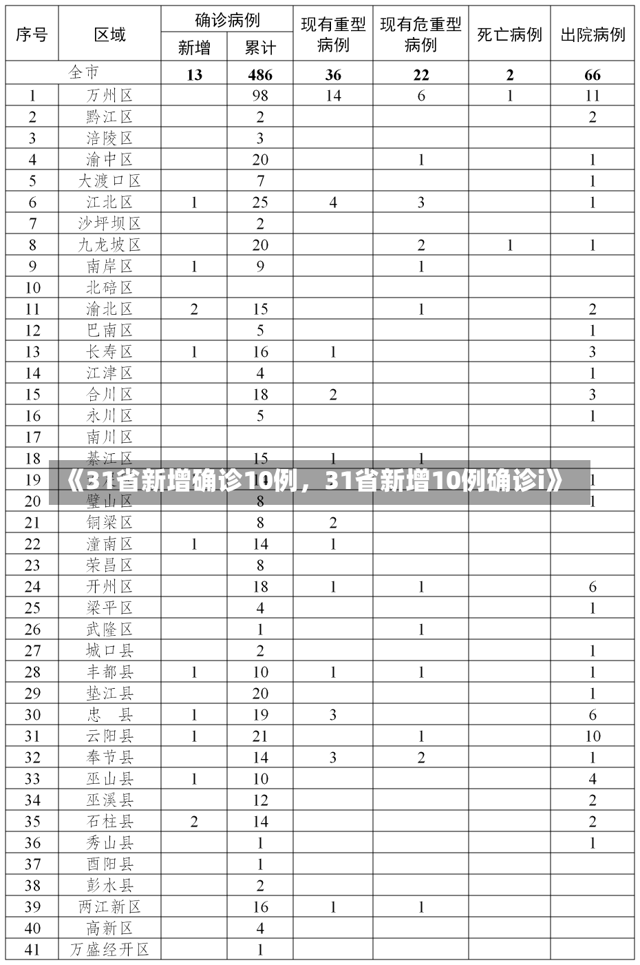 《31省新增确诊10例，31省新增10例确诊i》-第3张图片-多讯网