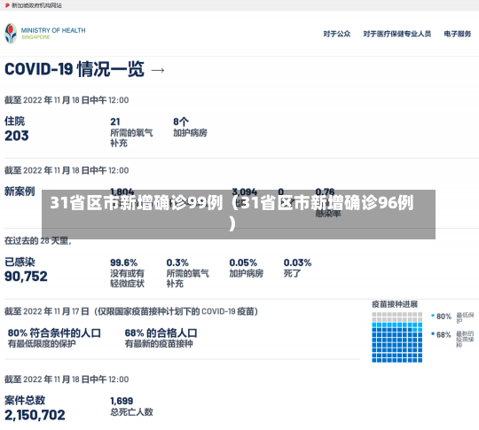 31省区市新增确诊99例（31省区市新增确诊96例）-第1张图片-多讯网