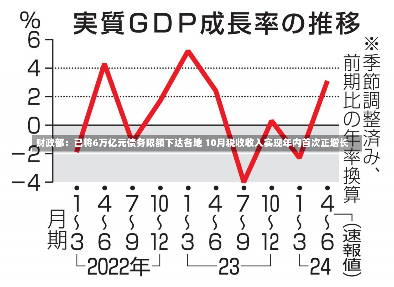 财政部：已将6万亿元债务限额下达各地 10月税收收入实现年内首次正增长-第2张图片-多讯网