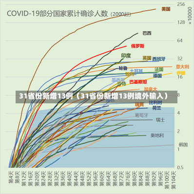 31省份新增13例（31省份新增13例境外输入）-第1张图片-多讯网