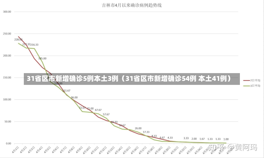 31省区市新增确诊5例本土3例（31省区市新增确诊54例 本土41例）-第1张图片-多讯网