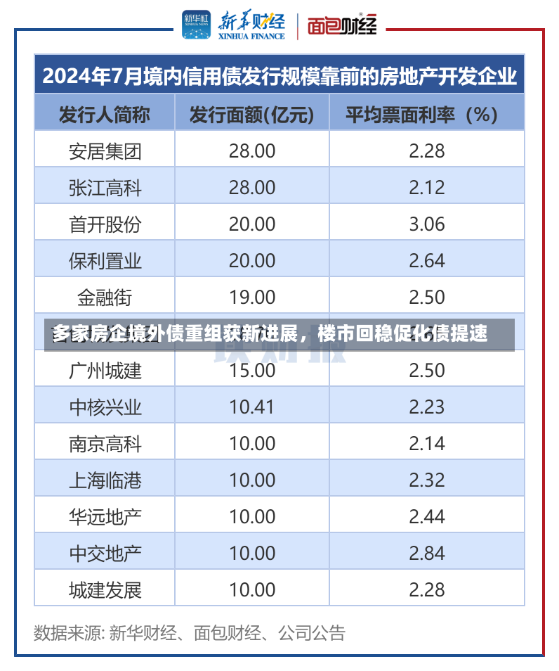 多家房企境外债重组获新进展，楼市回稳促化债提速-第2张图片-多讯网