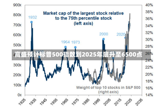 高盛预计标普500指数到2025年底升至6500点-第2张图片-多讯网