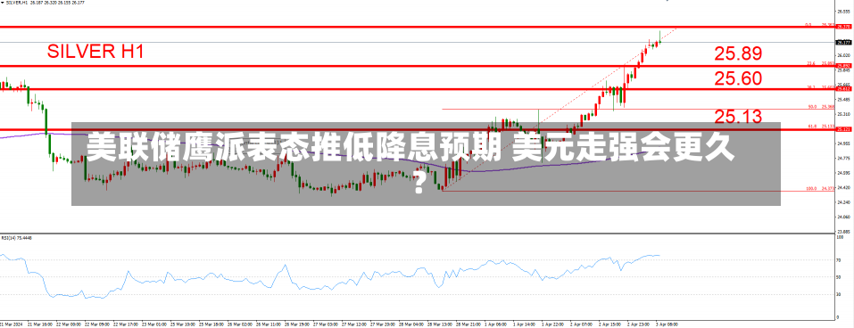 美联储鹰派表态推低降息预期 美元走强会更久?-第1张图片-多讯网