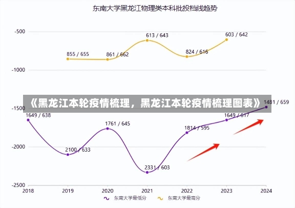 《黑龙江本轮疫情梳理，黑龙江本轮疫情梳理图表》-第1张图片-多讯网