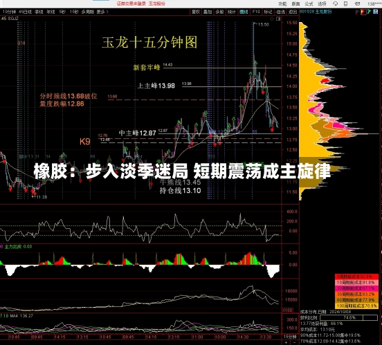 橡胶：步入淡季迷局 短期震荡成主旋律-第1张图片-多讯网