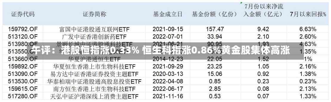 午评：港股恒指涨0.33% 恒生科指涨0.86%黄金股集体高涨-第2张图片-多讯网