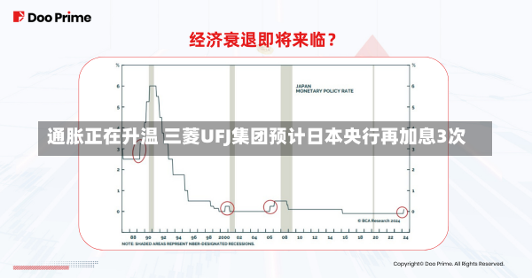 通胀正在升温 三菱UFJ集团预计日本央行再加息3次-第1张图片-多讯网