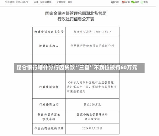 昆仑银行喀什分行因贷款“三查”不到位被罚60万元-第2张图片-多讯网