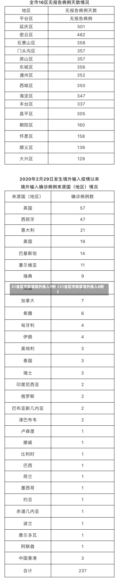 31省区市新增境外输入7例（31省区市新增境外输入8例）-第1张图片-多讯网