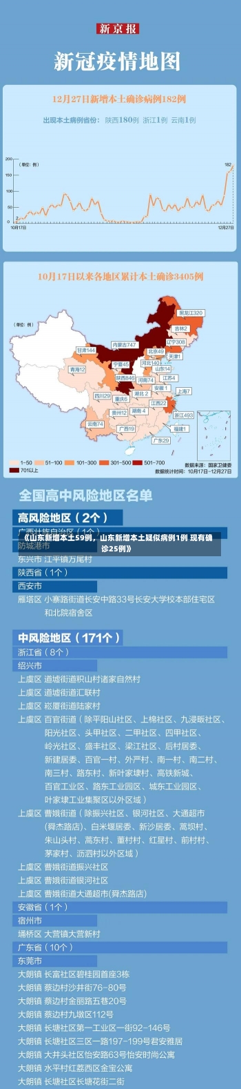 《山东新增本土59例，山东新增本土疑似病例1例 现有确诊25例》-第2张图片-多讯网