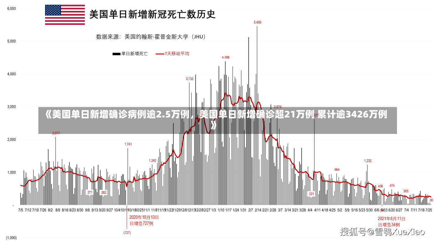 《美国单日新增确诊病例逾2.5万例，美国单日新增确诊超21万例 累计逾3426万例》-第2张图片-多讯网