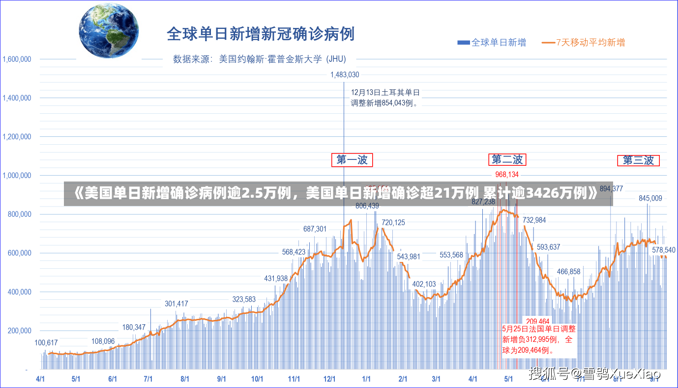 《美国单日新增确诊病例逾2.5万例，美国单日新增确诊超21万例 累计逾3426万例》-第3张图片-多讯网