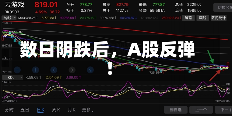 数日阴跌后，A股反弹！-第1张图片-多讯网