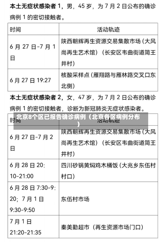 北京8个区已报告确诊病例（北京各区病例分布）-第1张图片-多讯网