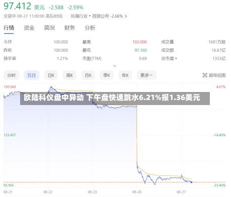 欧陆科仪盘中异动 下午盘快速跳水6.21%报1.36美元-第1张图片-多讯网